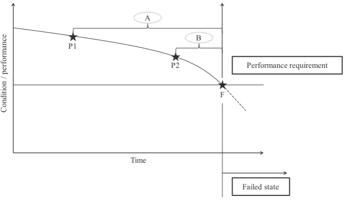 Fig. 4. PF-Interval example.