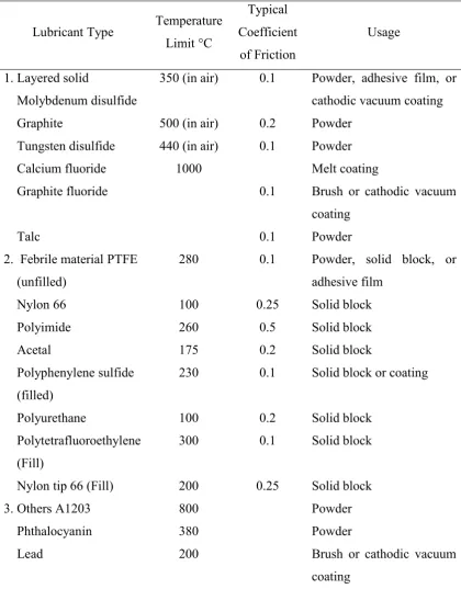 Table 2.1: Characteristics of common solid lubricants (Shizhu and Ping, 2012).