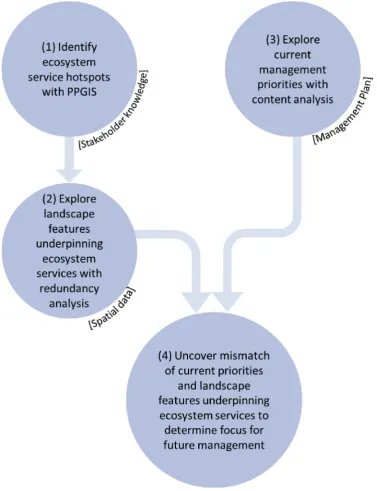 Fig. 1. Flow chart of the objectives and methods (circles) and used data (rectangular brackets) in this study.