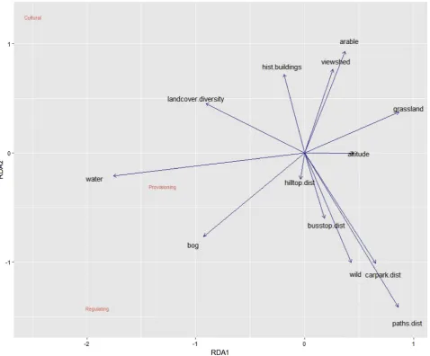 Fig. 4. Redundancy analysis (RDA) biplot. The biplot shows the relationship between landscape features with a p-value < 0.05 after stepwise model building andecosystem services hotspots, representing the ﬁrst two axes of the RDA