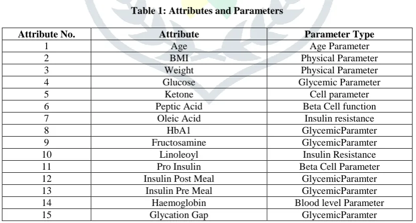 Table 1: Attributes and Parameters  