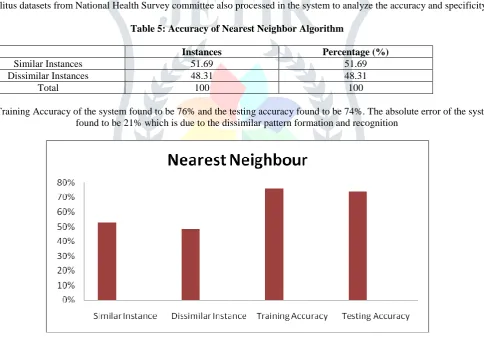 Table 5: Accuracy of Nearest Neighbor Algorithm   