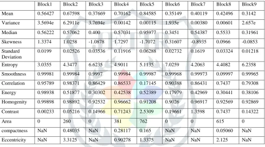Figure 4. Properties of block1 to block 9 