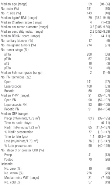 Table 1 lists study cohort demographic, pathological and operative data. Figure 1, A shows cohort  func-tional and volume changes