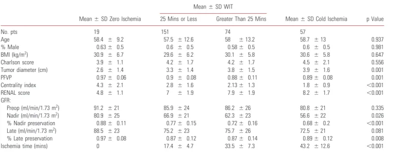 Table 3. Ischemia type and duration