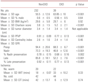 Table 4. Postoperative stage 3 or greater CKD