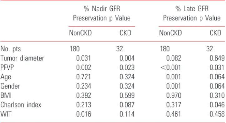 Table 5. Multivariate regression analysis with percent GFR preservation as dependent variable