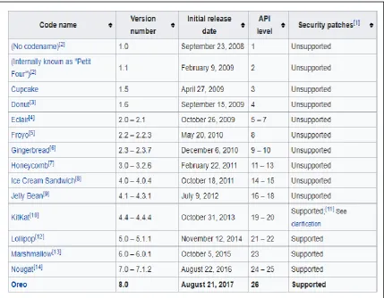 Figure 2.1: The history of the Android version  