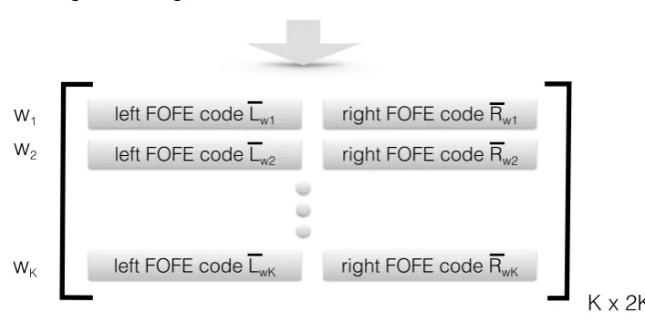 Figure 1: i) encoding left and right contexts of each focus word with FOFE and ii) forming the FOFEword-context matrix.