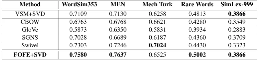 Table 1: The best achieved performance of various word embedding models on all ﬁve examined wordsimilarity tasks.