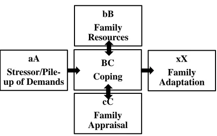 Figure 1. The double ABCX model of family adaptation. Used with permission from 