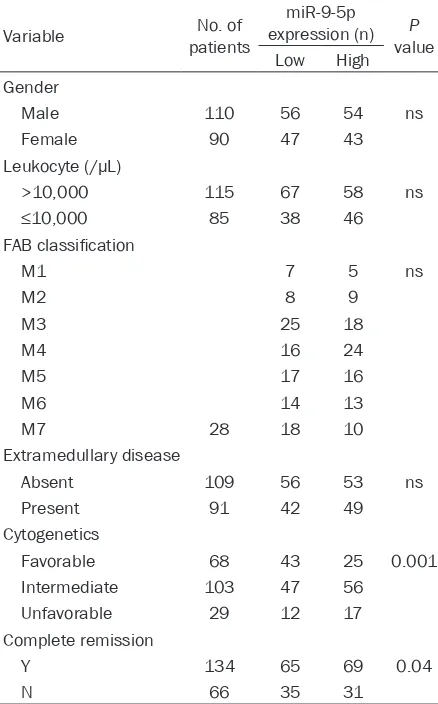 Table 1. Correlation of peripheral blood miR-9-5p level with clinical characteristics of 200 AML patients