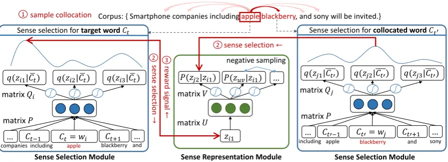 Figure 1: The MUSE architecture with a 3-step learning algorithm: 1) collocation sampling, 2) senseselection for sense representation learning, and 3) optimizing sense selection with a reward signal fromsense representation