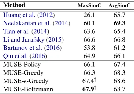 Table 1: Spearman’s rank correlation ρ x100 onthe SCWS dataset.†  denotes superior performanceto all unsupervised competitors.