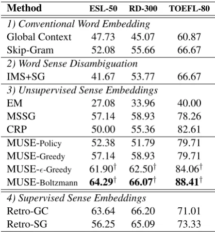 Table 2: Accuracy on synonym selection.† de-notes superior performance to all unsupervisedcompetitors.