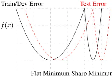 Figure 1: A conceptual sketch of ﬂat and sharpminima from Keskar et al. (2016). The Y-axisindicates values of the error function and the X-axis the weight-space.