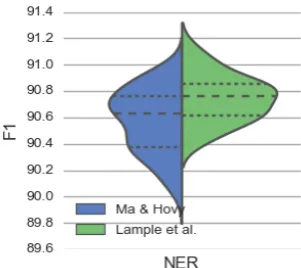 Figure 2: Distribution of scores for re-running thesystem by Ma and Hovy (left) and Lample et al.(right) multiple times with different seed values.Dashed lines indicate quartiles.