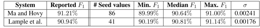 Table 1: The system by Ma and Hovy (2016) and Lample et al. (2016) were run multiple times withdifferent seed values.