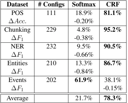 Table 3 shows a comparison between using a Soft-with(max classiﬁer as a last layer and using a CRF classi-ﬁer