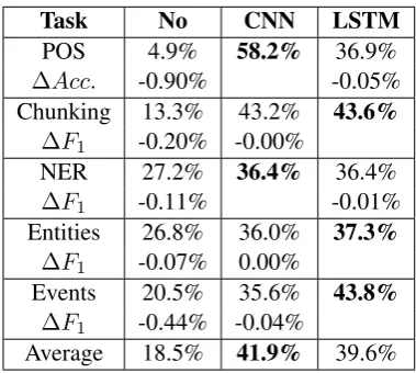 Table 4: Randomly sampled conﬁgurations were evaluated with 8 possible word embeddings
