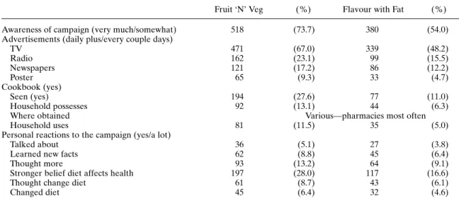 Table 4:  Changes in eating places’ practices and customer behaviour, GS (n = 27) and SUN (n = 24)