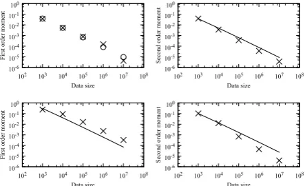 Figure 1: Log-log plots of the ﬁrst and secondorder moments ofα= ∆L ( θ )on the different sizeddatasets when α=.1 0 (top left and top right) and.0 75 (bottom left and bottom right).
