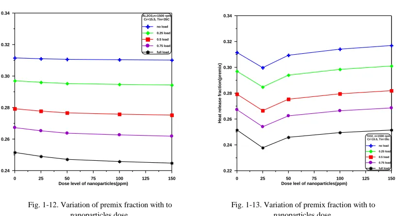 Fig. 1-13. Variation of premix fraction with to nanoparticles dose. 
