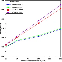 Fig. 1-4. Variation of the cetane number with nanoparticles dose.