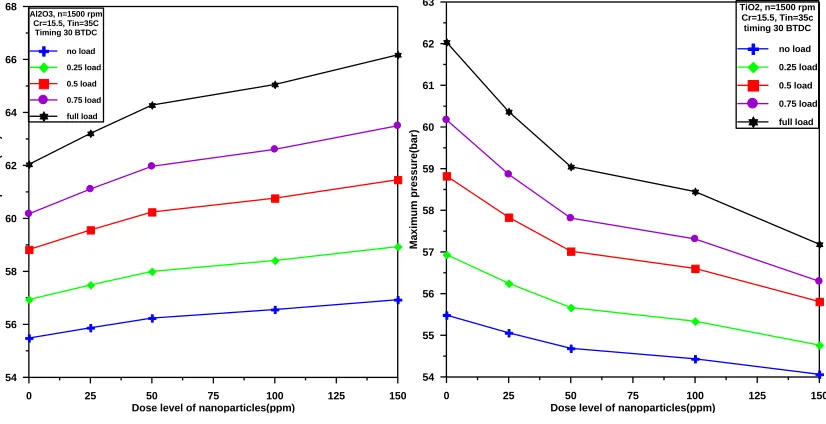 Fig. 1-6. Variation of Pmax with nanoparticles dose.                                      Fig
