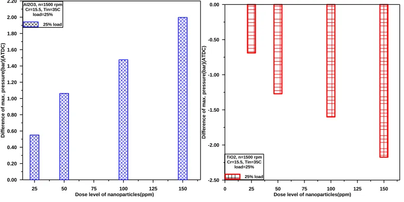 Fig. 1-8. Variation of ΔPmax with nanoparticles dose          