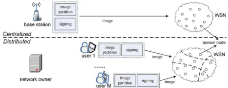 Figure 1 Scenario for centralized approach and distributed approach  