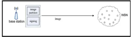 Figure 2 Centralized approach using Deluge protocol  