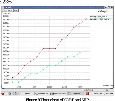 Figure 8 Throughput of SDRP and SRP   