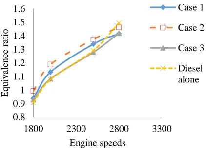 Fig. 2. Equivalence ratio against engine speeds 