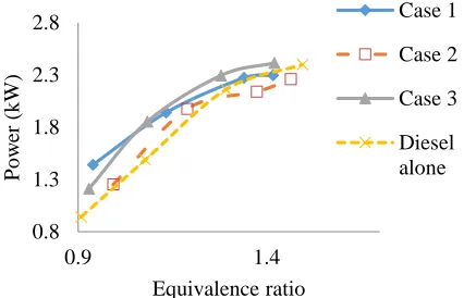 Fig. 5 Thermal efficiency versus equivalence ratio 