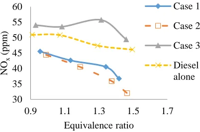 Fig. 7 CO versus equivalence ratio 