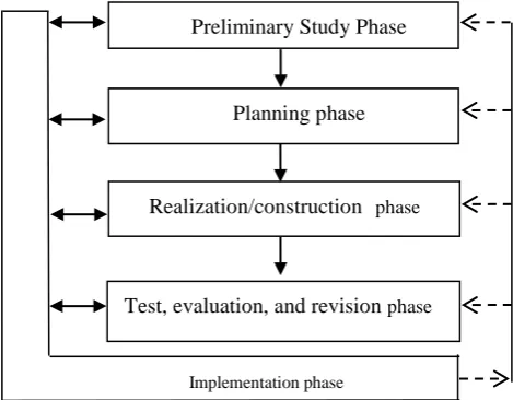 Fig. 2.1. The Design of Plomp Development 