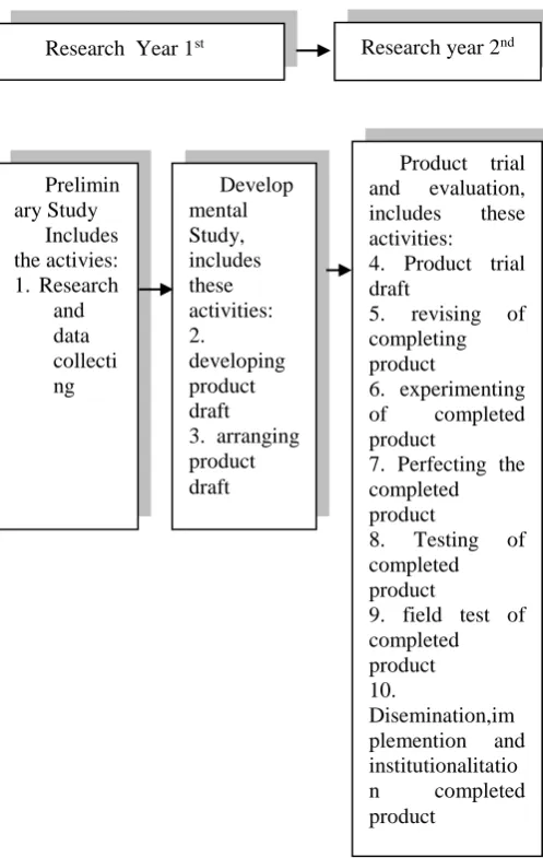 Fig. 2.2. General Research and Development Steps 