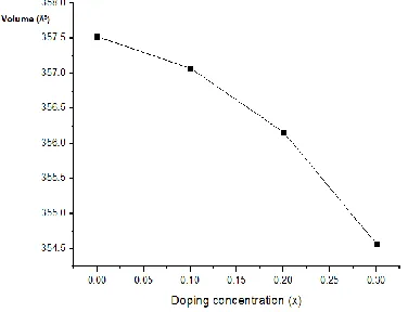 Table 1. Parameter structure of La0.7Ba0.3NixMn1-xO3 compounds 