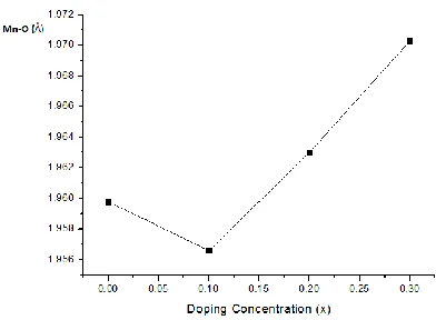 Fig. 3. Graph between distance Mn-O – doping concentration of La0.7Ba0.3NixMn1-xO3 