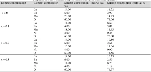 Table II  Comparison at. % between sample composition (theory) and (real) of La
