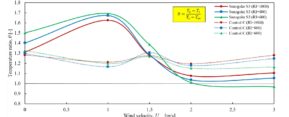 Fig. 13.  Normalised temperature difference in indoor experiment, associated with interior temperature, surface temperature and ambient temperature