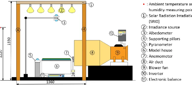 Fig. 1.  Schematic diagram of experiment equipment in Artificial Climate Chamber. Dimensions displayed in millimeters