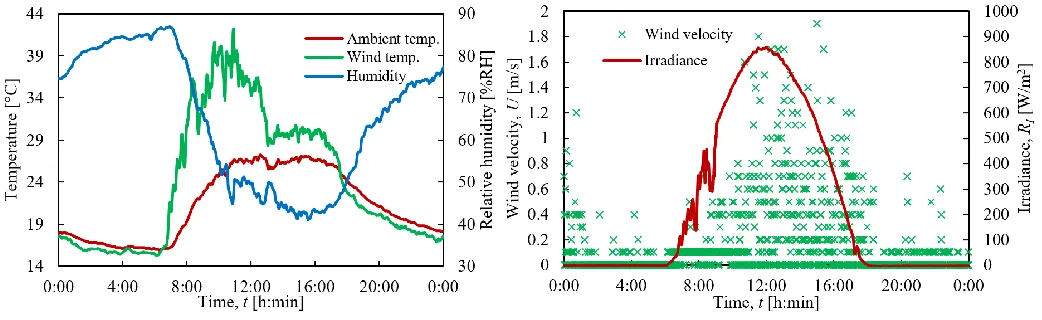 Fig. 5.  Important parameter conditions in outdoor experiment on 30 September 2017. 