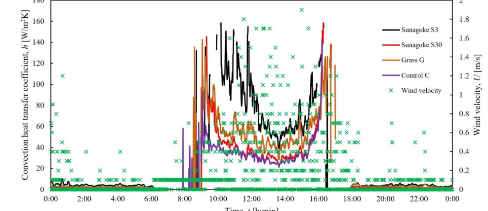 Fig. 8.  Convection heat transfer coefficient for each model house in outdoor experiment, according to real time
