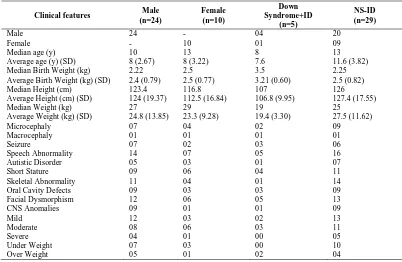 Table 1 Observed clinical features and anthropomatric measurements of children with ID   