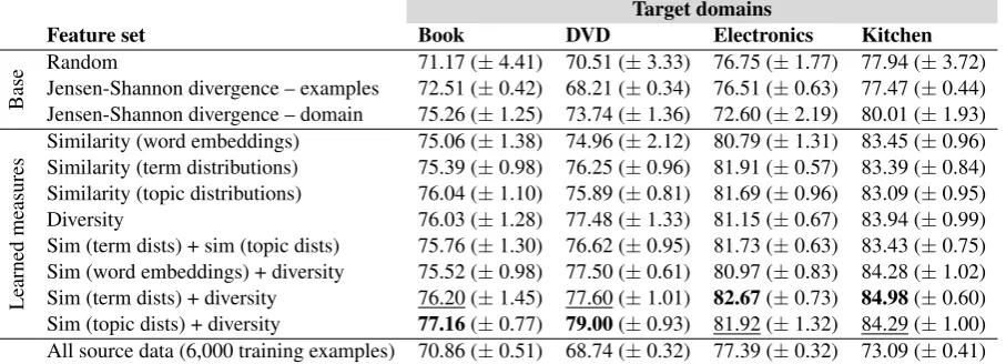 Table 2: Accuracy scores for data selection for sentiment analysis domain adaptation on the Amazonreviews dataset (Blitzer et al., 2006)