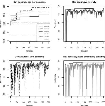 Table 3: Results for data selection for part-of-speech tagging and parsing domain adaptation on theSANCL 2012 shared task dataset (Petrov and McDonald, 2012)