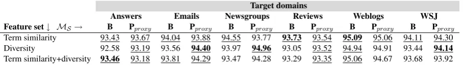 Table 4: Accuracy scores for cross-model transfer of learned data selection weights for part-of-speechtagging from Structured Perceptron (Pp r o x y ) to Bi-LSTM tagger (B) (Plank et al., 2016) on the SANCL2012 shared task dataset (Petrov and McDonald, 201