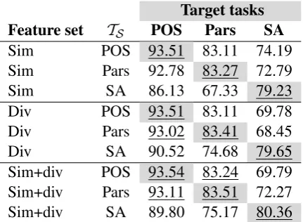 Table 6: Accuracy scores for cross-domain transfer of learned data selection weights for part-of-speechtagging with the Structured Perceptron model on the SANCL 2012 shared task dataset (Petrov and Mc-Donald, 2012 D).S : target domain used for learning met